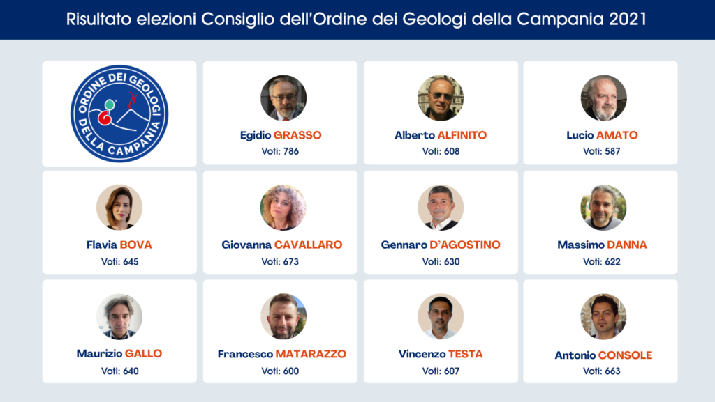 Risultato Elezioni Consiglio DellOrdine Dei Geologi Della Campania